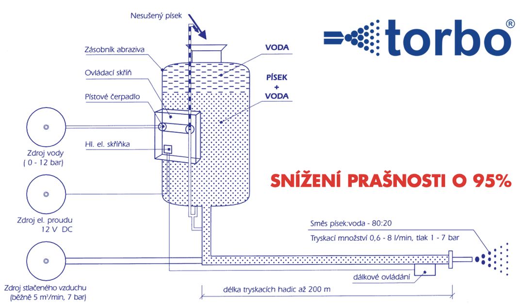 Tryskání plotů